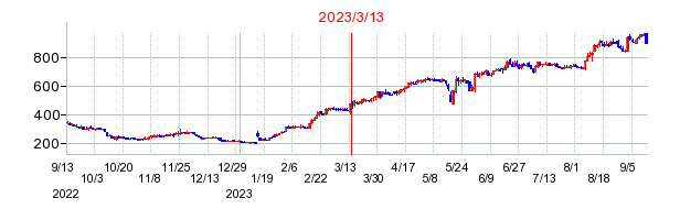 2023年3月13日 15:35前後のの株価チャート